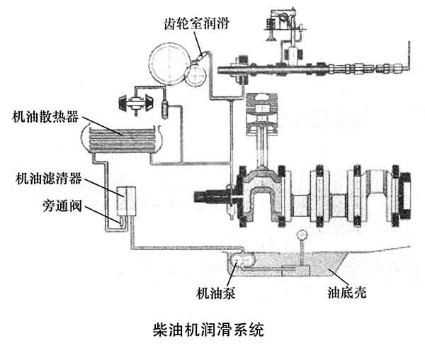 柴油发电机组润滑系统