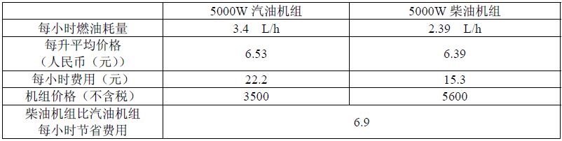 柴油发电机组与汽油发电机组对比