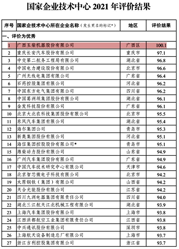 国家企业技术中心2021年评价结果